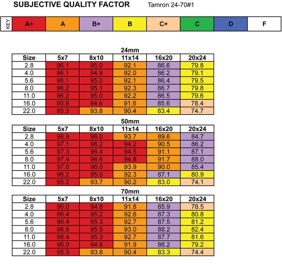 Tamron 24-70 Subjective Quality Chart