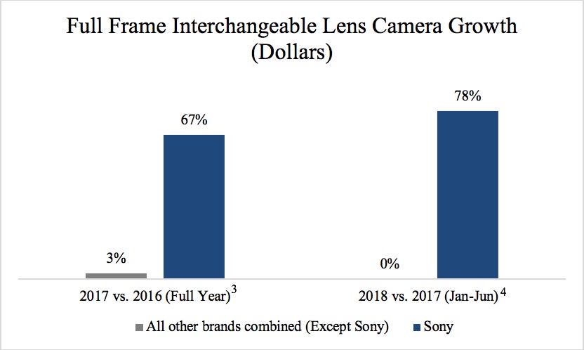 digital camera growth chart