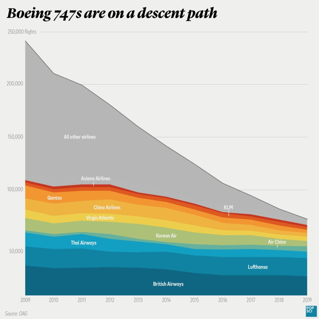 Commercial 747 flights over time