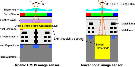 Fuifilm and Panasonic Working on New Organic CMOS Sensor