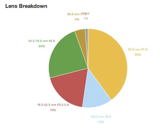 lightroom analytics