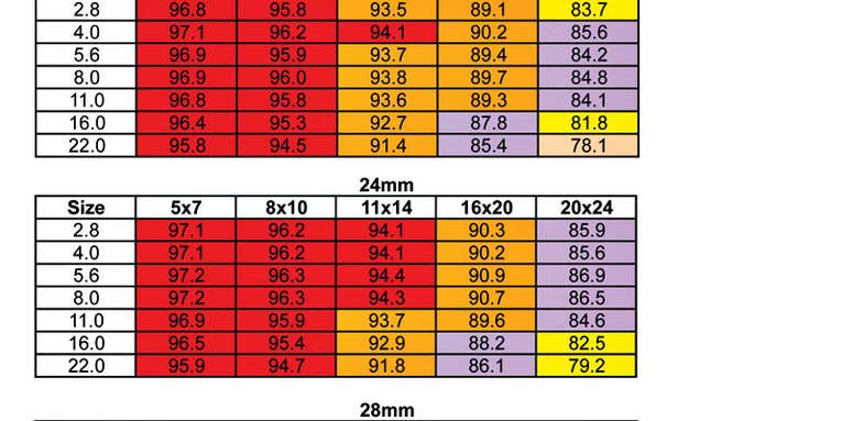 SQF’s for tested Lenses