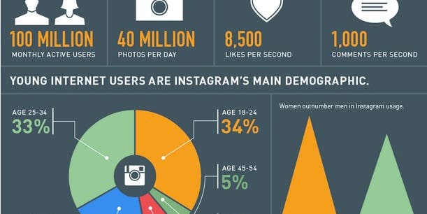Almost Half Of Instagram Users Shoot Without Using Filters
