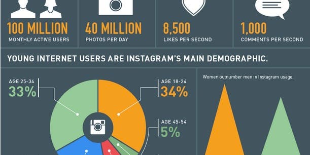 Almost Half Of Instagram Users Shoot Without Using Filters Almost Half Of Instagram Users Shoot Without Using Filters
