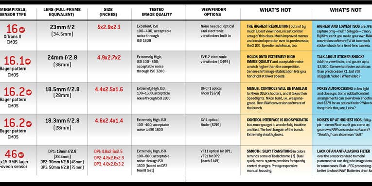 Trends: The Fixed-lens, Large Sensor Compact Revolution