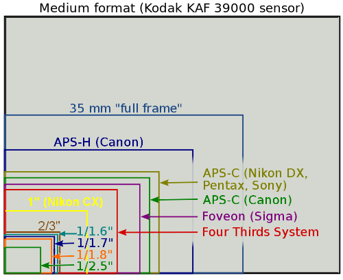 sensor size