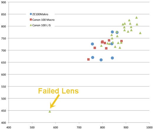 lens variation