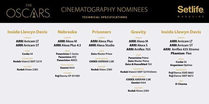 The Real Oscar Winner? ARRI Cameras