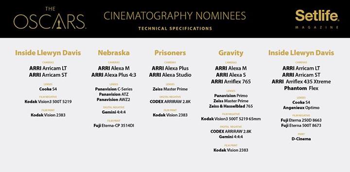 ARRI-camera s:het geheime wapen achter Oscar-winnende films 