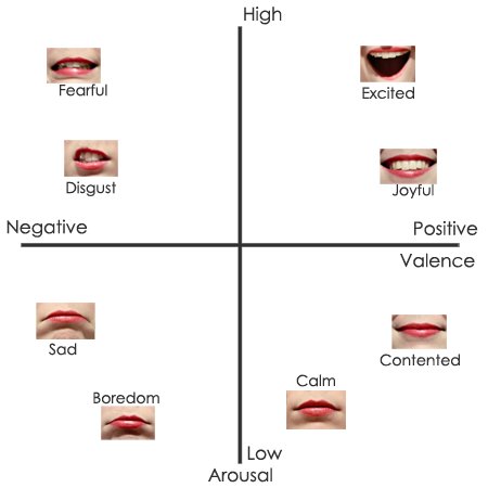 Valence arousal space