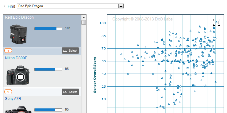 DxOMark Tests Red Epic Dragon Camera, Gives it Highest Score Ever