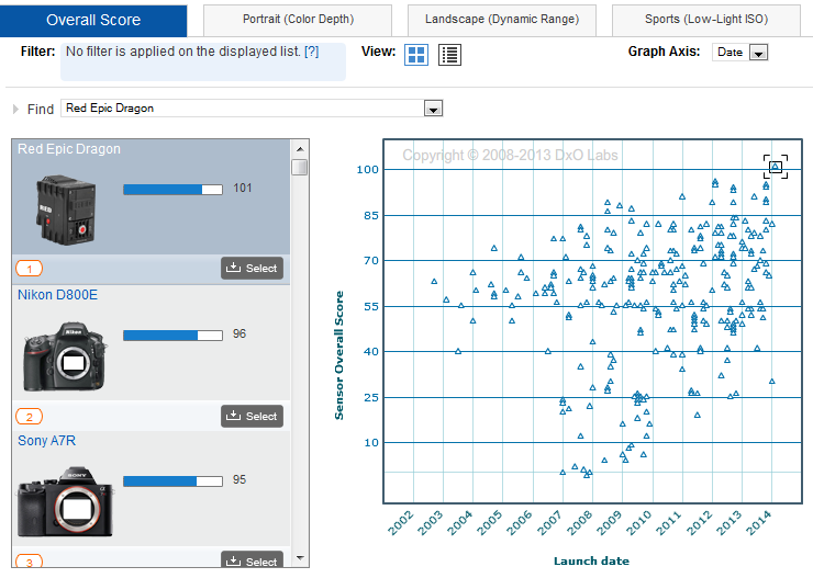 Red Epic Dragon-camerasensor behaalt de hoogste DxOMark-score 