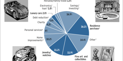 Wall Street  Bonuses Go For Fine Art, Houses, and Mistresses Wall Street  Bonuses Go For Fine Art, Houses, and Mistresses