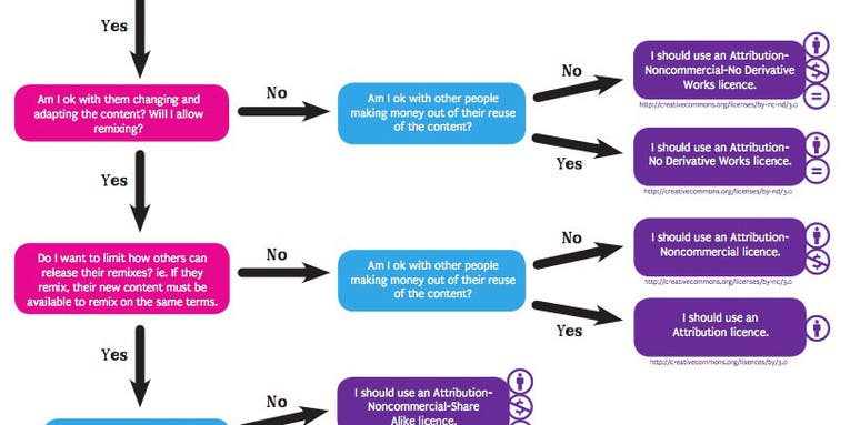 Flowchart Shows You Which Creative Commons License Suits You the Best Flowchart Shows You Which Creative Commons License Suits You the Best