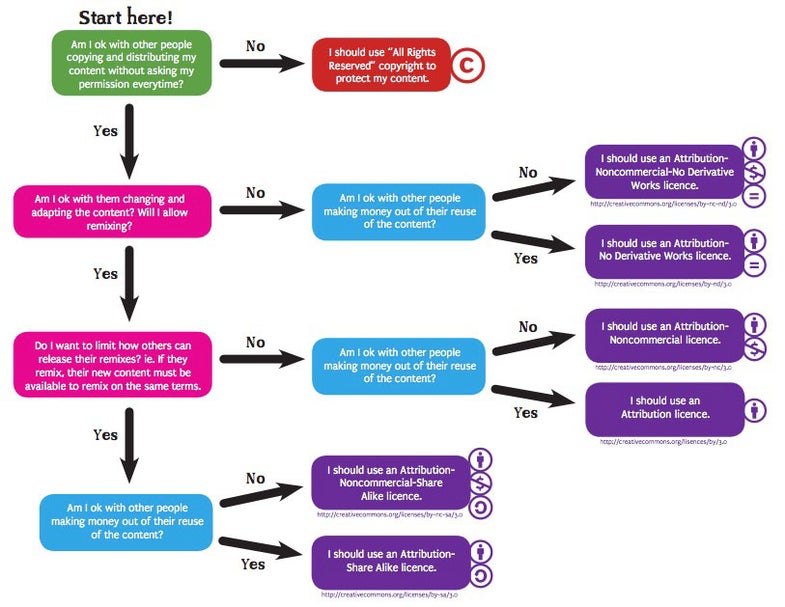 creative commons flowchart