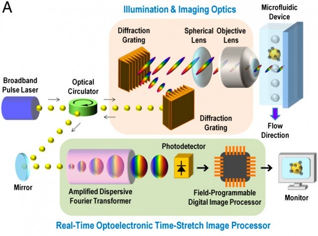 Superfast camera