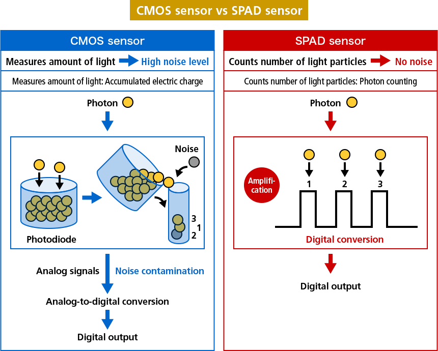 A diagram showing the difference between CMOS and SPAD sensors