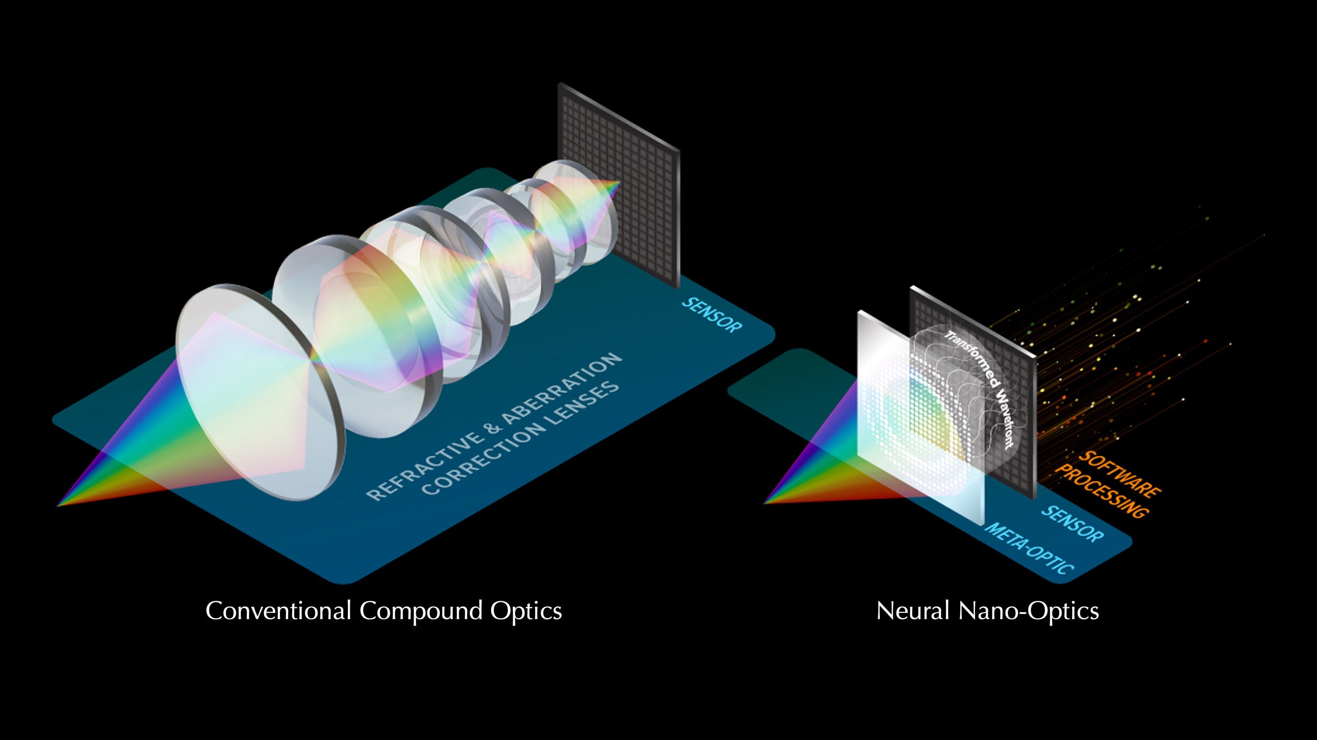 Neural nano optics remove the need for bulky compound optics. 