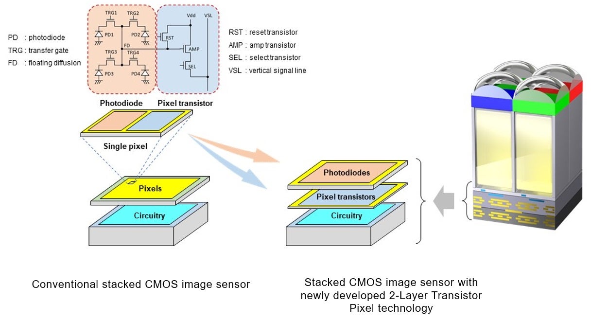 A Sony diagram showing its new sensor design