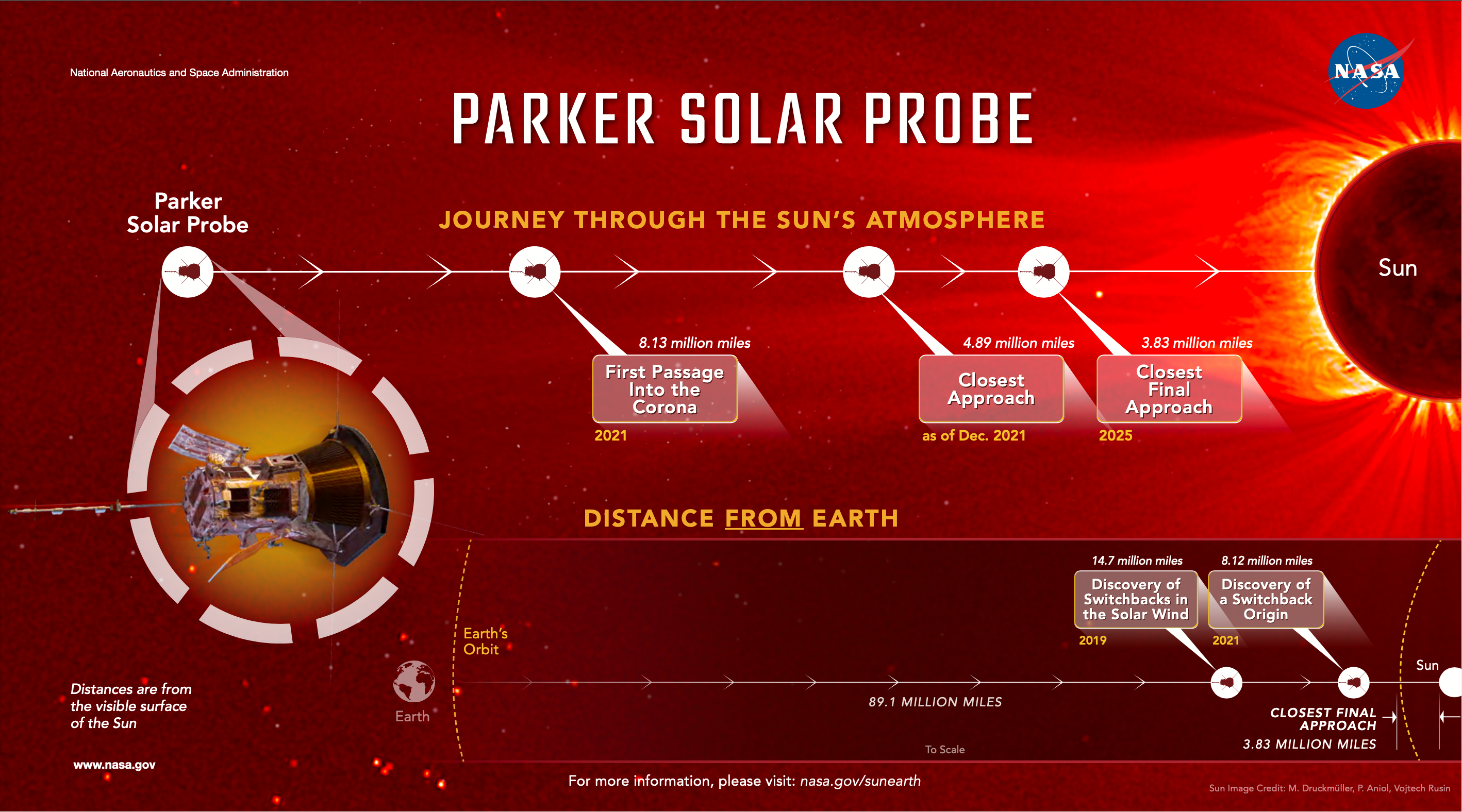 A look at where the Parker Solar Probe is headed next.