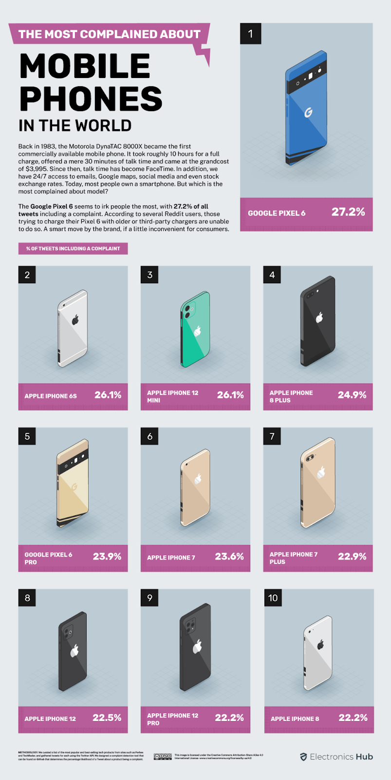 The most complained about smartphones