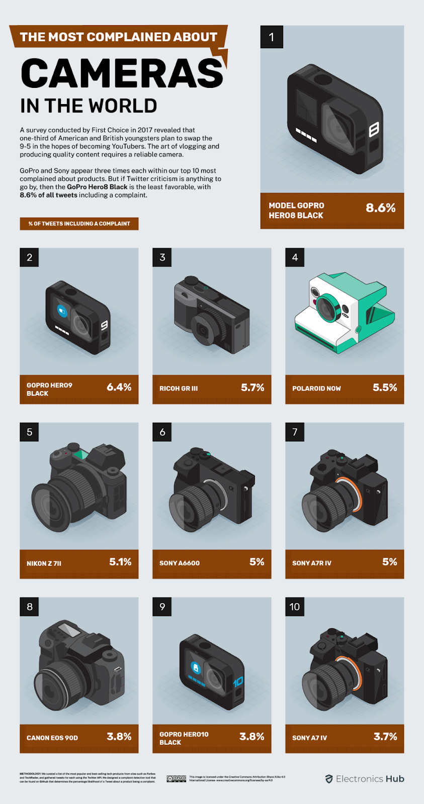 The most complained about cameras