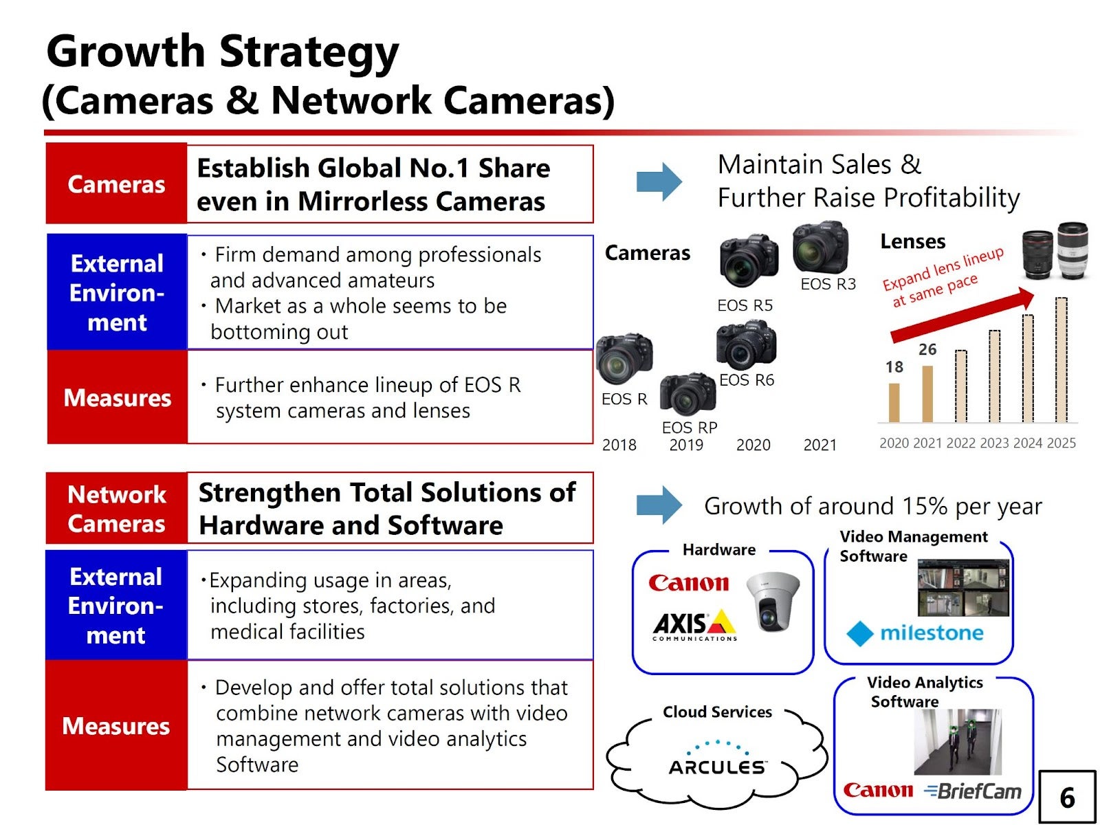 A chart showing Canon's sales and growth numbers looking back from 2022.