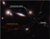 The star Earendelâs position along a ripple in space-time (the dotted line), which magnified the star and allowed Hubble to detect it.