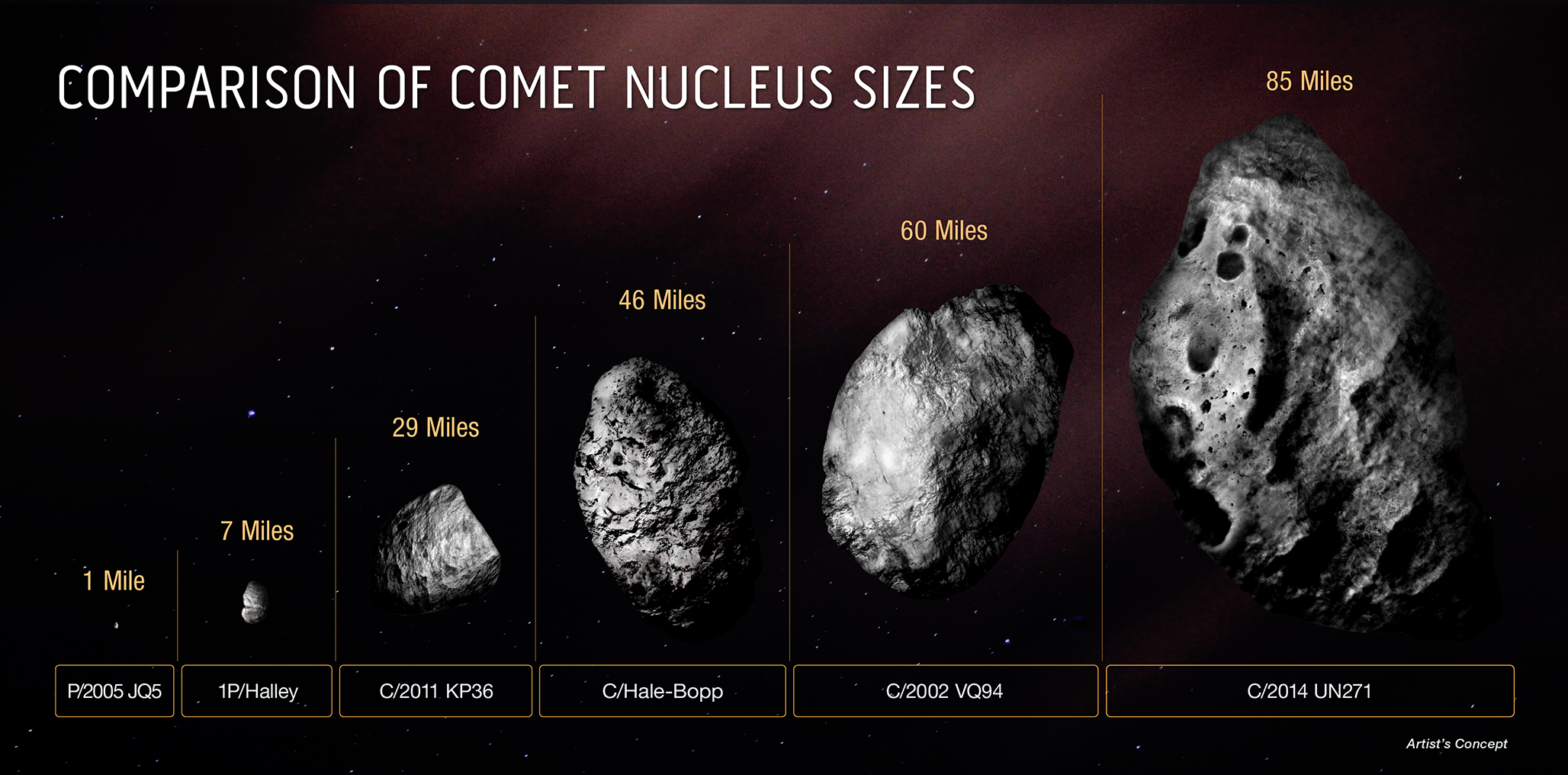 This diagram compares the size of the icy, solid nucleus of comet C/2014 UN271 (Bernardinelli-Bernstein) to several other comets.