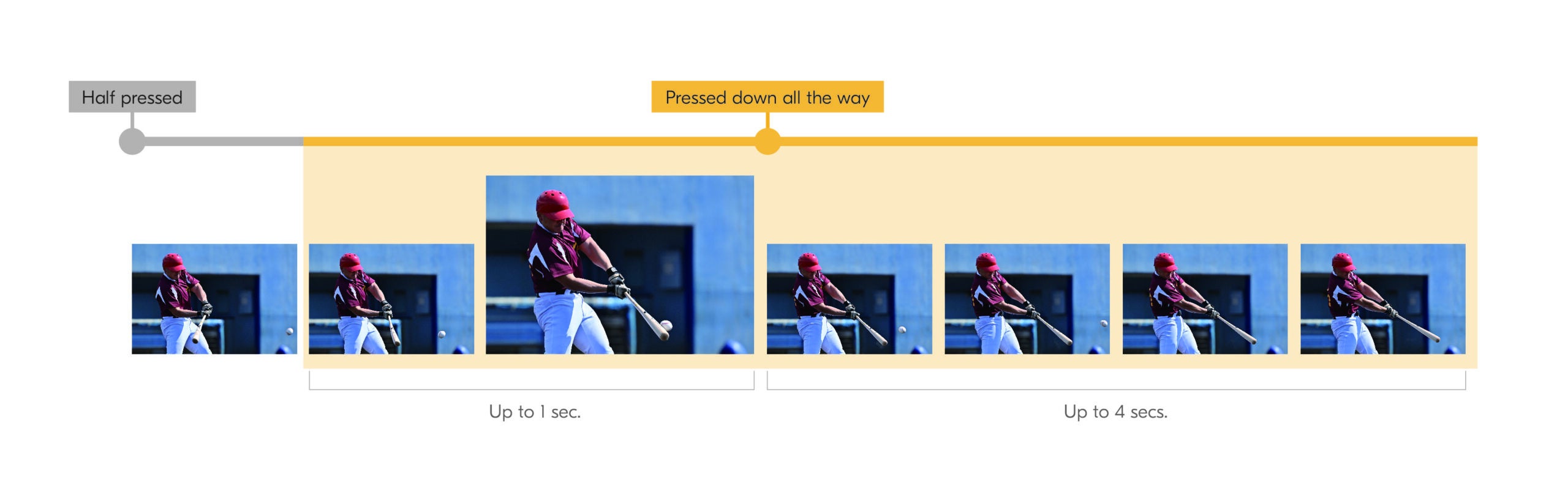 A graphic showing Nikon's new pre/post-release capture function.