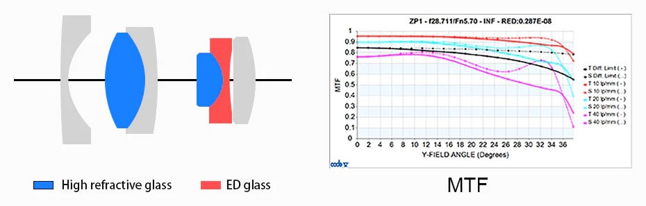 7artisans 28mm optical formula and MTF chart