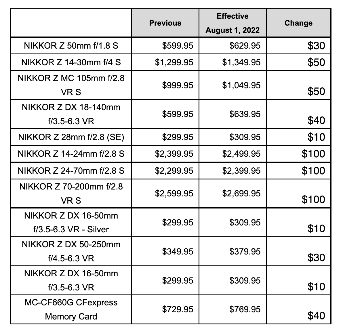 Nikon lenses impacted by 2022 US price increases