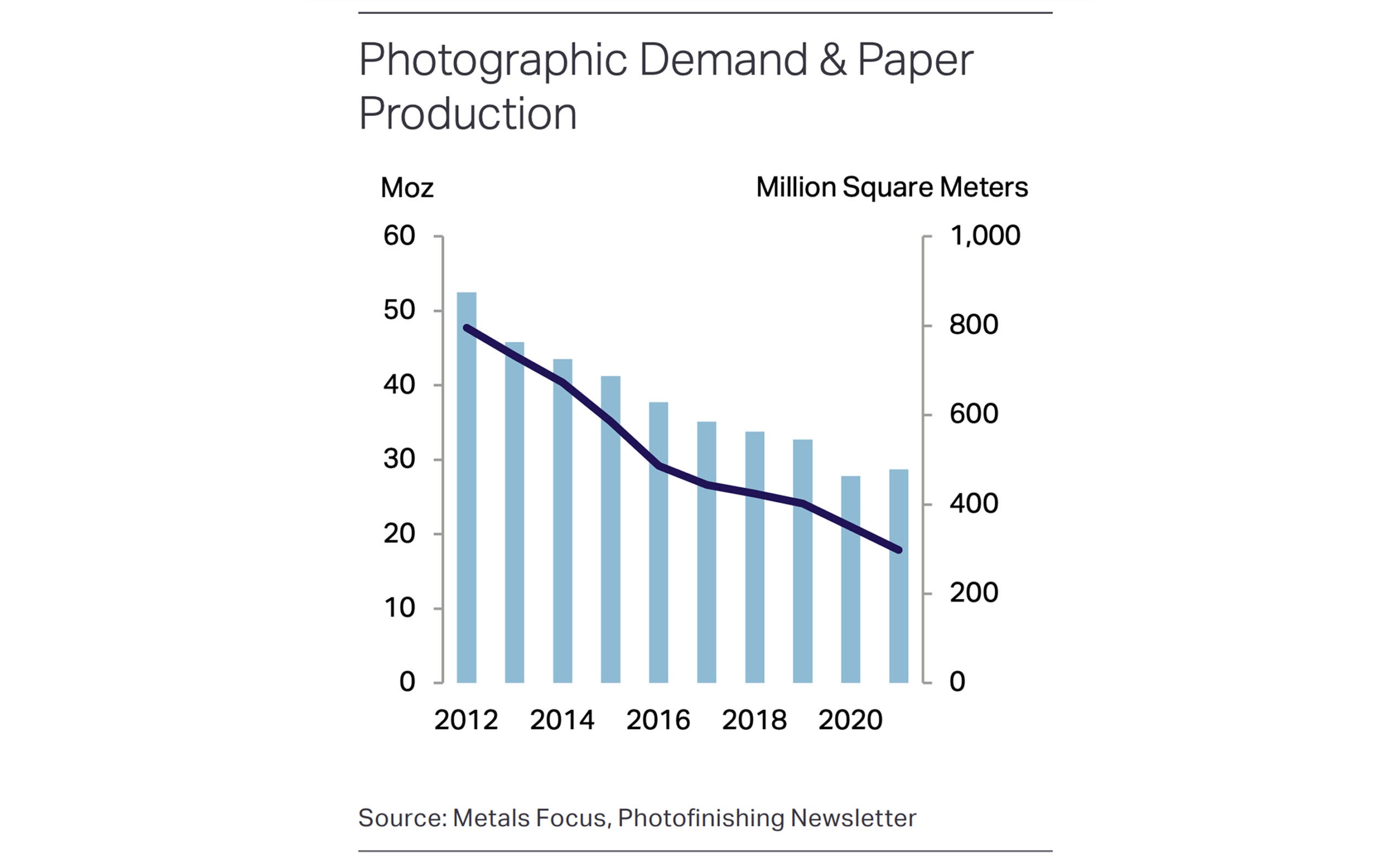 Charts showing that demand for silver from the photo industry jumped 3 percent last year, bucking a trend of decline. 