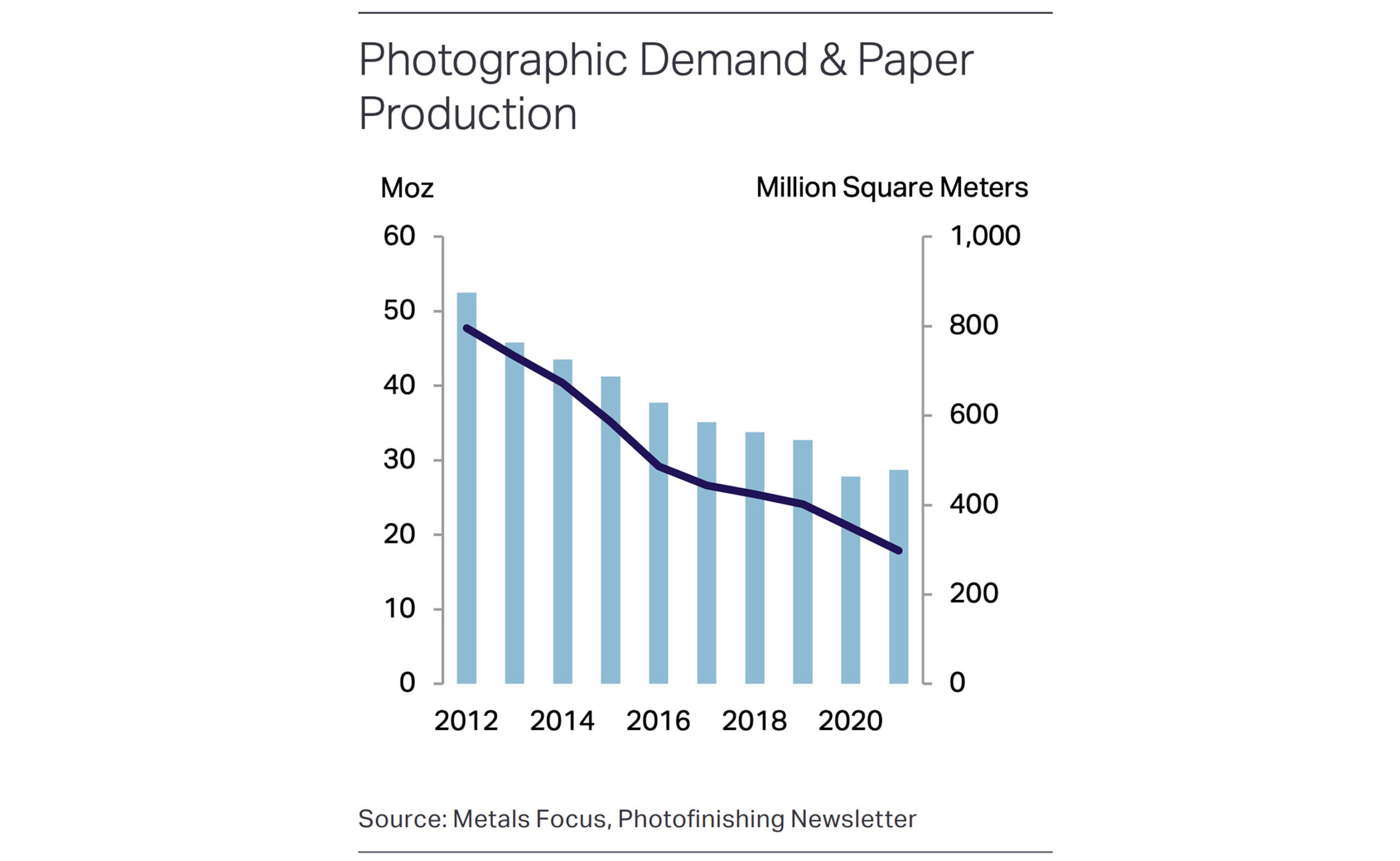 Charts showing that demand for silver from the photo industry jumped 3 percent last year, bucking a trend of decline.
