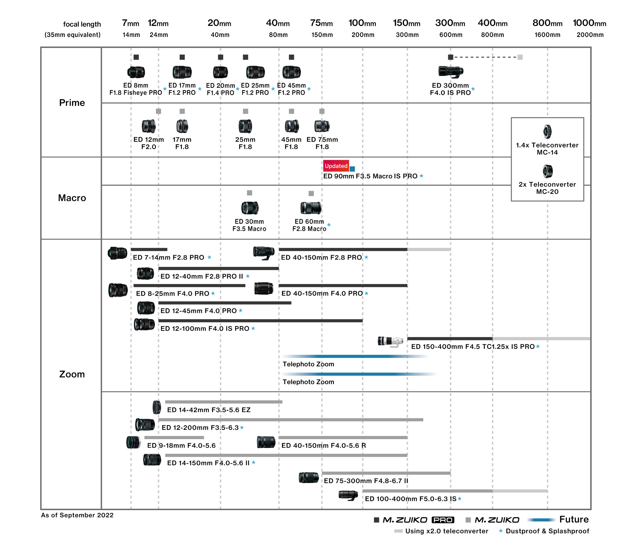 OM Digital Solutions lens roadmap, late 2022