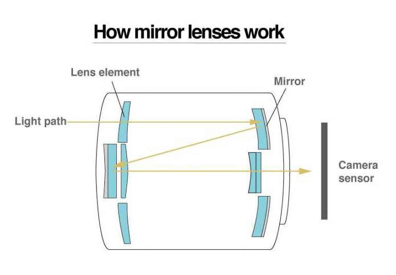 A diagram of how mirror or reflex lenses work.