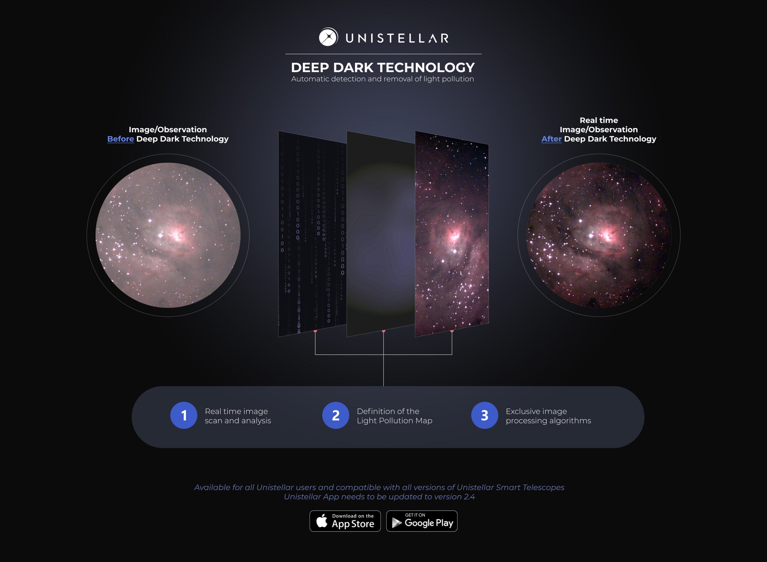 A graphic of how Unistellar Deep Dark Technology works